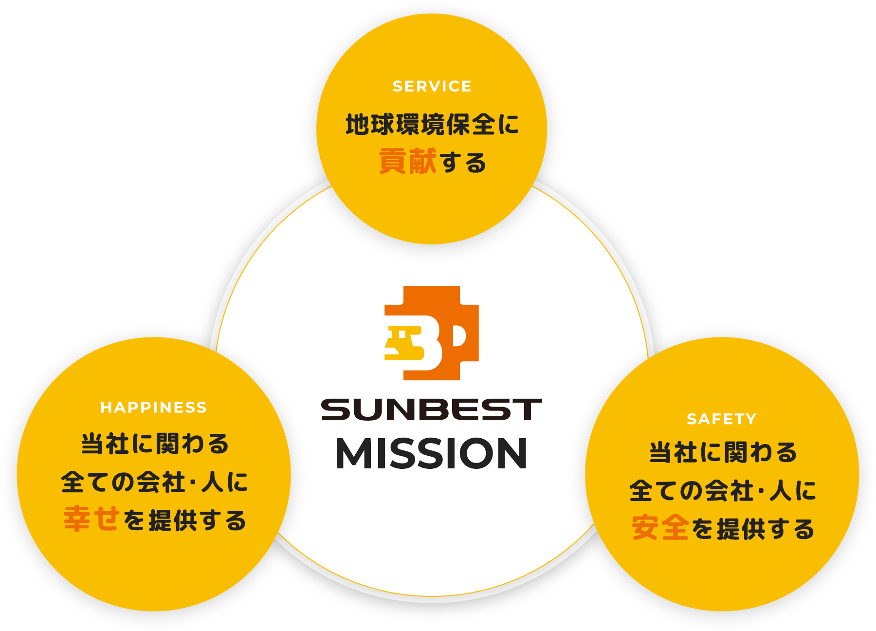 地球環境保全に貢献する　当社に関わる全ての会社・人に幸せを提供する　当社に関わる全ての会社・人に安全を提供する